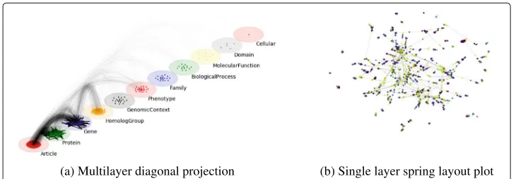 Fig. 2 Comparison between a multilayer visualization and single layer (spring layout) layout supported inPy3plex