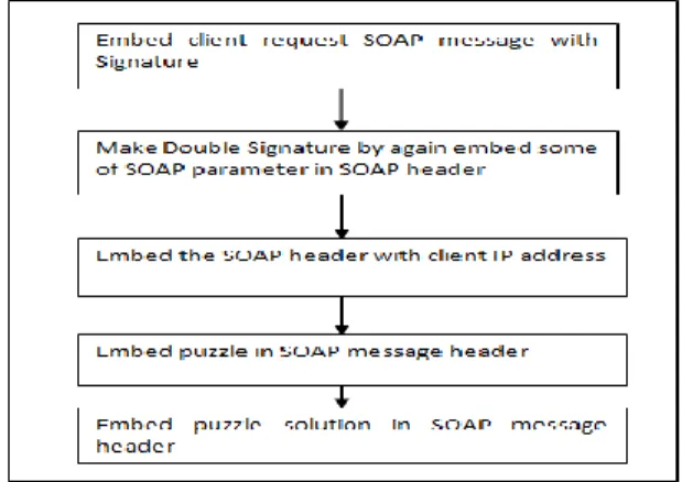 Fig. 2 SOAP Message Signature 