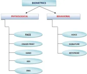 Figure 1: Types of Biometrics 