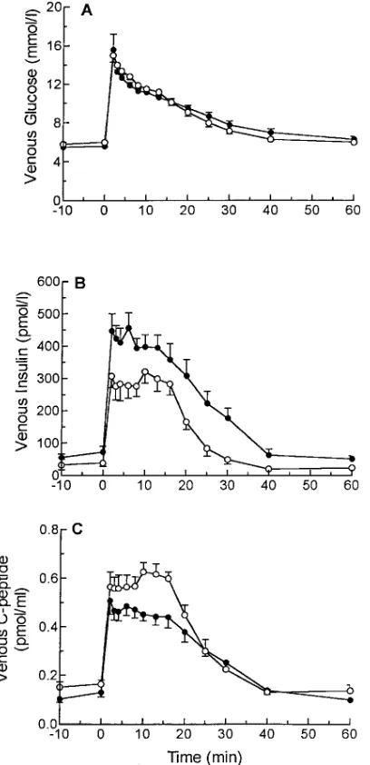 Table I. Basal and Hyperinsulinemic Euglycemic Glucose Clamp Steady State Values (Mean�SEM) of PVD Group(n � 8) and Control Group (n � 6)