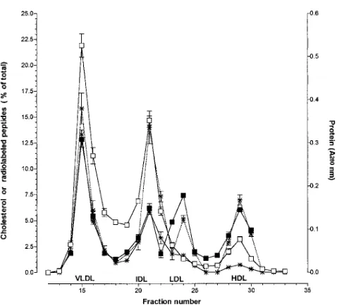Figure 1. In vitro stability of apoE dimer peptides in apoE-deficient 1.9 nmol) were incubated with 0.2 ml of plasma for 24 h at 37quots were taken at times indicated, and TCA (10%) precipitable ra-dioactivity was determined