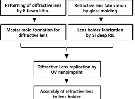Fig 2. Process Mapping for the Fabrication of Diffractive Microlens Array (C: Controllable Parameter, U: Uncontrollable Parameter)