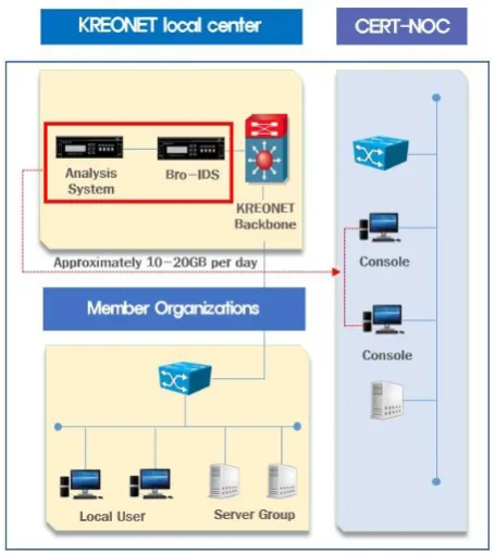 Fig 1. Bro-IDS Network Construction on KREONET The logs collected from the CERT-NOC are HTTP, SSH, SSL, DNS, FTP, among many other application layer protocols, as shown in figure 2