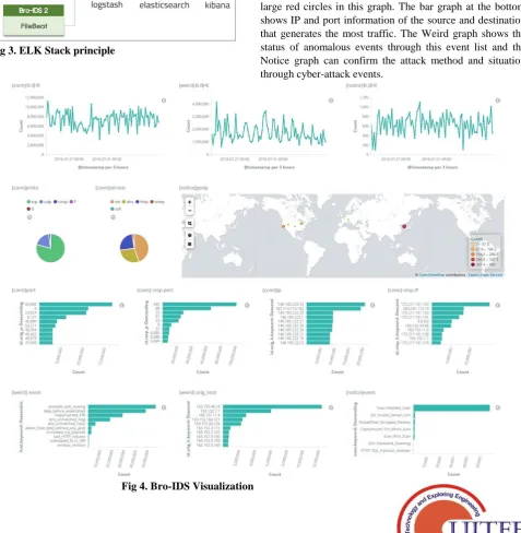 Fig 4. Bro-IDS Visualization 