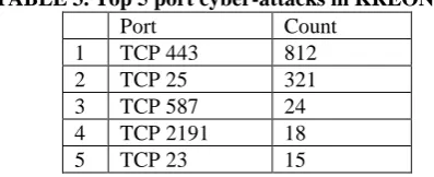 TABLE 3. Top 5 port cyber-attacks in KREONET Port Count 