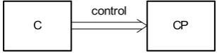 Fig. 1.1. Basic scheme of control system 
