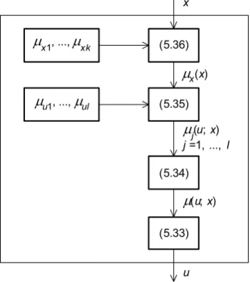 Fig. 5.5. Block scheme of control algorithm in fuzzy controller 