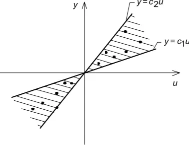 Fig. 6.1. Illustration of the relationship between  u and  y in the example under consideration 