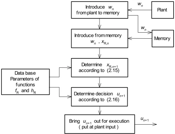 Fig. 2.5. Basic block scheme of control algorithm 