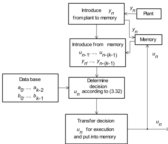 Fig. 3.6. Block scheme of the control algorithm in the case under consideration 