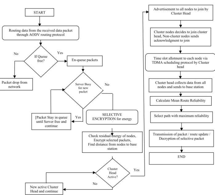 Fig 1. Architecture block diagram of IDS for WSN security