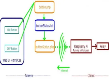 Figure .6Web based control [10] 