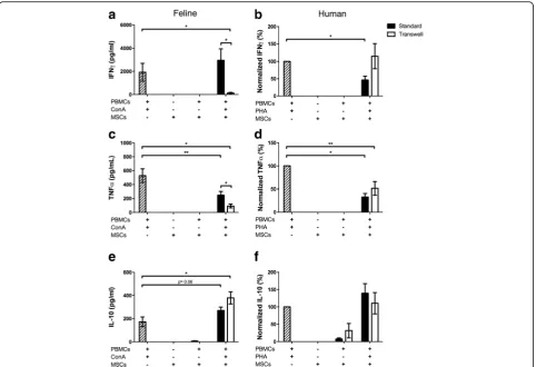 Fig. 5 Regulation of inflammatory mediators by human and feline ASCs differs. Feline ASCs in the presence of proliferating lymphocytes do nottumor necrosis factor alpha (Human ASCs inhibit production of TNFwere observed by activated human ASCs (inhibit pro