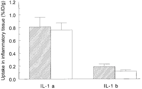 Figure 2. The uptake of barsjected radioactivity dose per gram of tissue (% ID/g). The error bars 125I-IL-1� and 125I-IL-1� in S