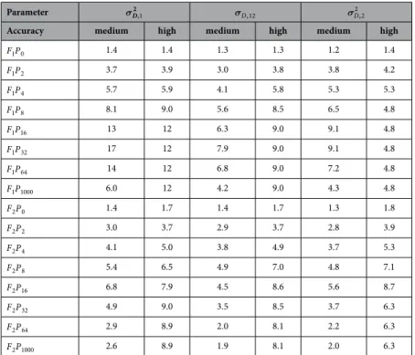 Table 2.  Speed up results for the bootstrap of a mixed model. The table shows how much faster the  different variants, F P g p , get at a high accuracy (approximately the lowest error achieved by the original  optimum variant) and a medium accuracy (appro