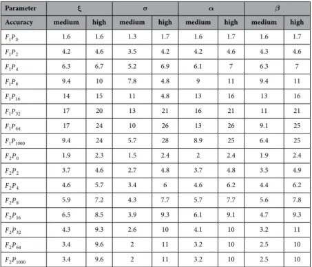 Table 3.  Speed up results for the bootstrap of a GEV distribution. The table shows how much faster the  different variants, F P g p , get at a high accuracy (approximately the lowest error achieved by the original  optimum variant) and a medium accuracy (