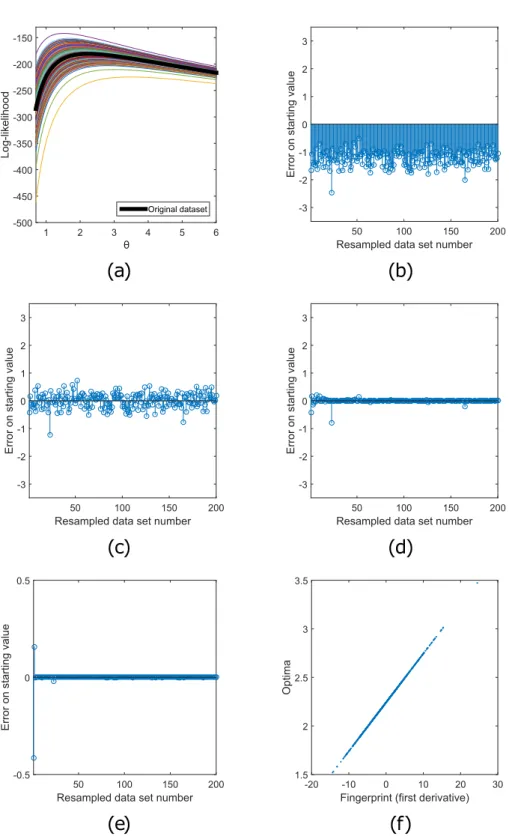 Figure 1.  Choosing optimal starting values for an exponential model. In (a) the loglikelihood functions  of the exponential distribution for the original data set and 200 resampled data sets are shown