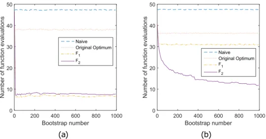 Figure 2.  Number of function evaluations per bootstrap for the two simple problems. For both simple  problems, the exponential distribution and the linear regression,  = M 99 synthetic data sets are simulated