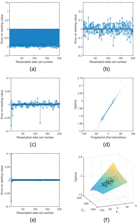 Figure 3.  Choosing optimal starting values for a linear regression. A linear regression data set with  estimated slope (the original optimum), β = 