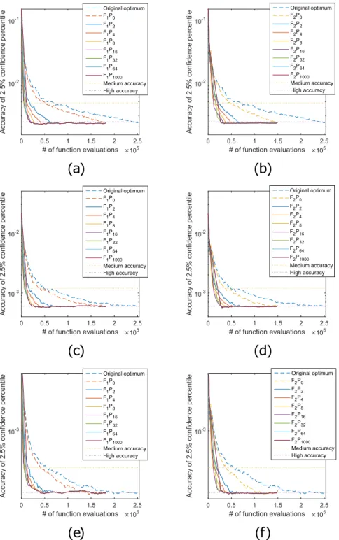 Figure 4.  Trade off between accuracy and speed for the bootstrap of a mixed model.  = M 99 times, a  mixed model is bootstrapped to compute the  