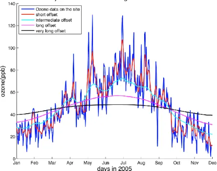 Figure A. 23s: The time series of the DM8A O3 concentrations and four offsets on a randomly selected site  (SiteID:060719004) for year 2005 
