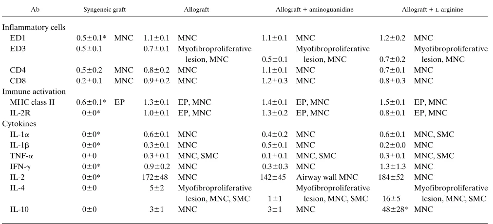 Table IV. Inflammatory Cell Subsets, Immune Activation, and Cytokine Expression 10d after Transplantation