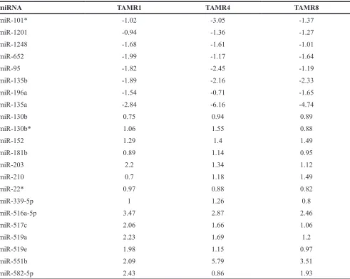 Table 1: Log-fold changes of miRNAs with consistent significantly altered expression across all TamR cell lines relative to MCF-7/S0.5 cell lines (adjusted P < 0.05) using LNA-based qPCR assay