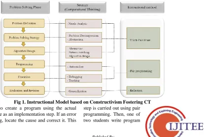 Fig 1. Instructional Model based on Constructivism Fostering CT The next step is to create a program using the actual step is carried out using pair 