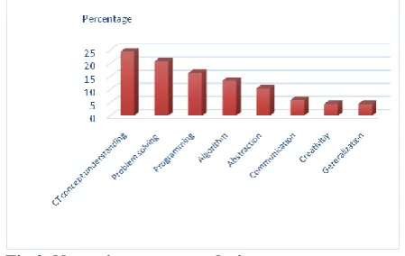 Fig 2. Narrative survey analysis 