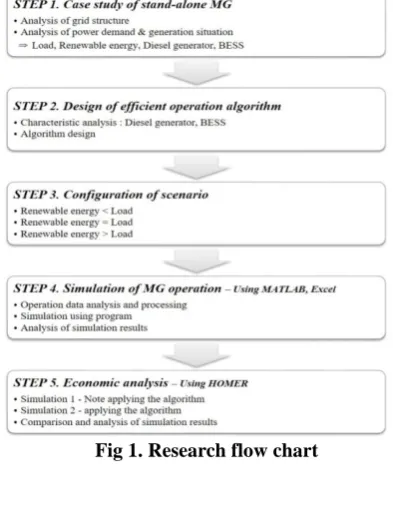 Fig 1. Research flow chart 