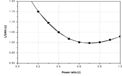 Fig 2. Fuel consumption per output of 150kW               diesel generator 