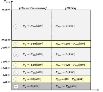 Fig 4. Efficient operation algorithm of diesel generator,   BESS 