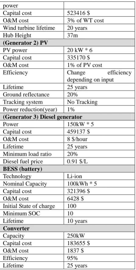 Fig 6. Grid setting and load input in HOMER PRO  Table 2. Technical parameters of MG’s components 