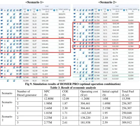 Fig 9. Simulation results of HOMER PRO (optimal operation combination) Table 3. Result of economic analysis 