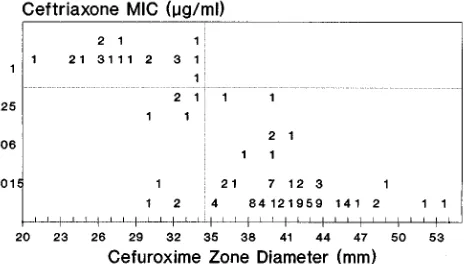 FIG. 1. Scatterplot of ceftriaxone MICs determined with 5% lysed horseblood Mueller-Hinton broth versus cefuroxime disk diffusion results determined