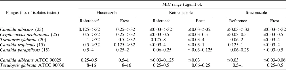 TABLE 1. Antifungal susceptibilities of 100 pathogenic yeasts and 2 control organisms to ﬂuconazole, ketoconazole, and itraconazole asdetermined by the reference and Etest methods