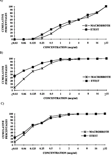 FIG. 2. Cumulative MIC percentages of ﬂuconazole (A), ketoconazole (B),and itraconazole (C) for 100 yeasts tested by the NCCLS macrobroth and Etest
