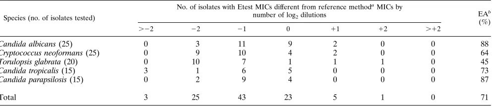 TABLE 3. Distribution of differences of Etest and reference method MICs of ﬂuconazole for 100 yeast isolates and EA percentages