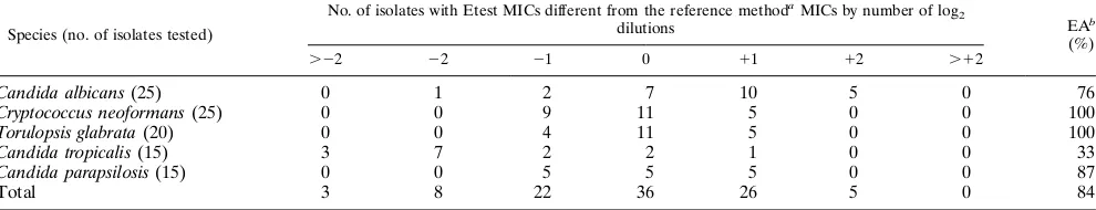 TABLE 5. Distribution of differences of Etest and reference method MICs of itraconazole for 100 yeast isolates and EA percentages