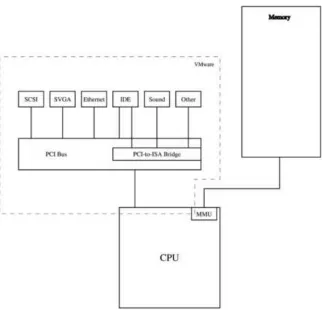 Figure 2.1 shows an abstract map of the VMware Workstation PC. Notice the curious arrangement of the IDEdisk interface (you can access it through the PCI or ISA bus).