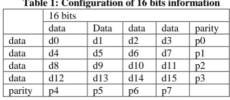 Table 1: Configuration of 16 bits information 16 bits 