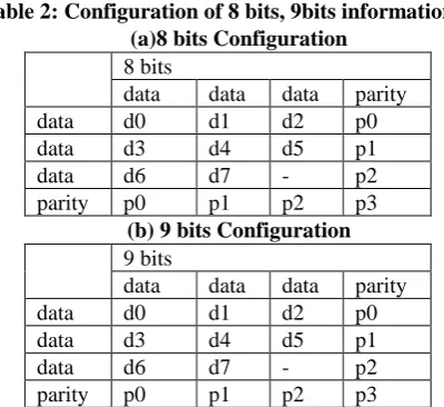 Table 2: Configuration of 8 bits, 9bits information (a)8 bits Configuration 