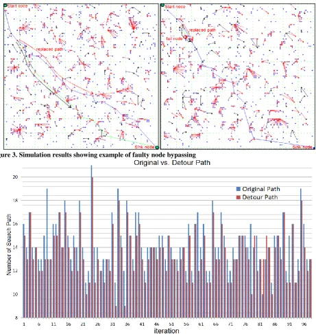 Figure 3. Simulation results showing example of faulty node bypassing  