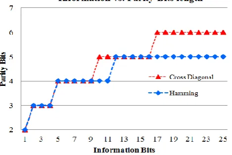 Figure 6. Parity bits comparison graph between Cross   Diagonal Parity Check Code and Conventional Code  