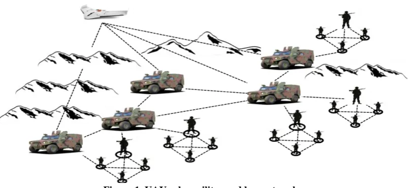 Figure 1. UAV relay military ad hoc networks multiple antennas UAV are assumed. The simulation results 
