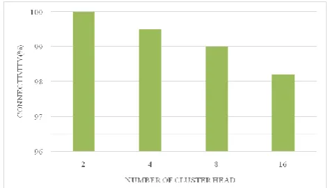 Figure 4. Connectivity as a function of number of  cluster head 