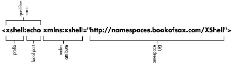 Figure 6-1: XML namespace terminology