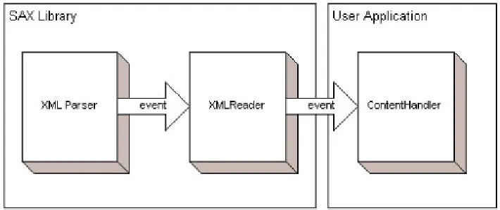 Figure 7-1: Normal SAX event notification flow 