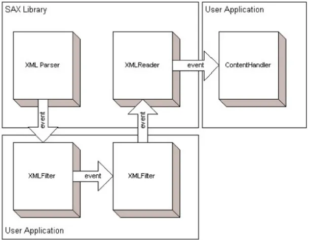 Figure 7-2: Filtered SAX event notification flow 