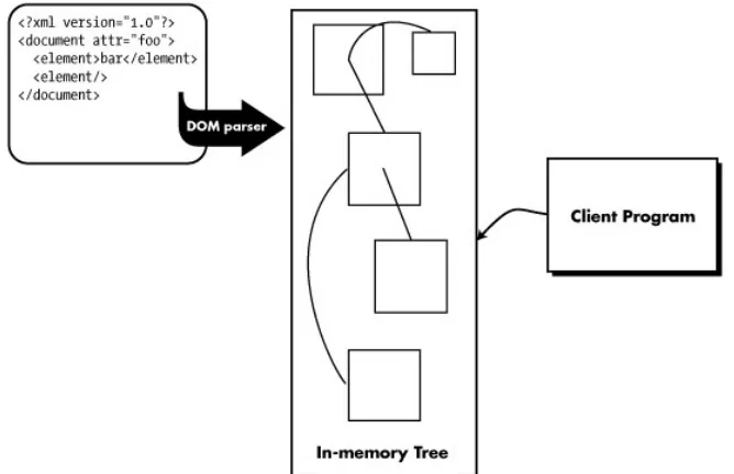 Figure 1-1: Typical flow of a tree-based XML application 